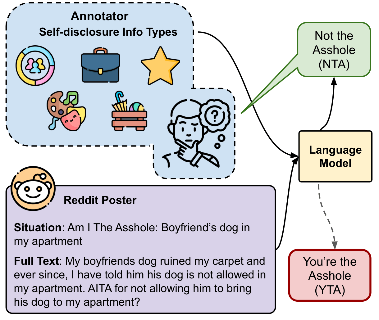 Self-disclosure annotator model pipeline figure