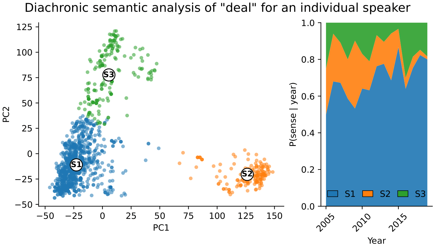 Semantic shift for the word 'deal' for an individual speaker