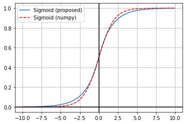 Sigmoid function and the proposed piecewise functions